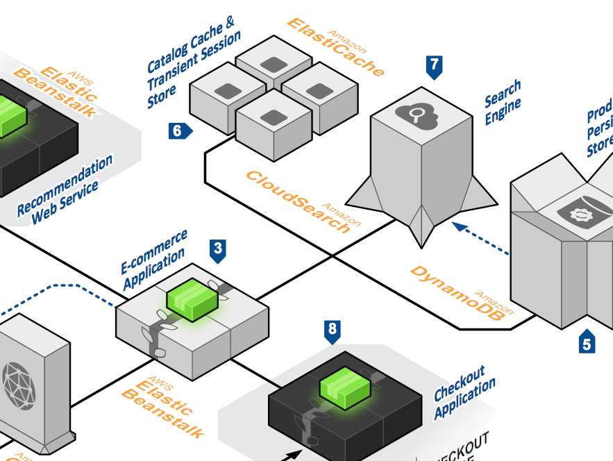 AWS at Global Web Limited